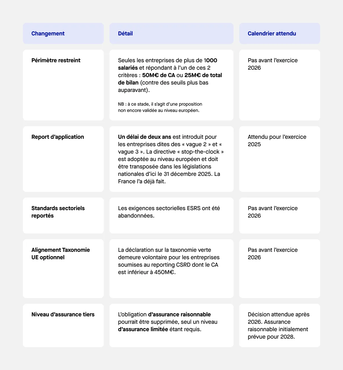 Changements CSRD